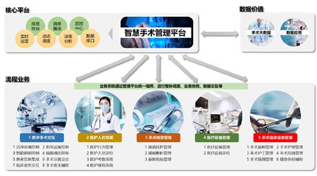 手術(shù)室智慧管理平臺