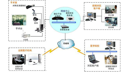 手術(shù)示教會診系統(tǒng)